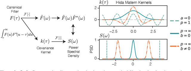 Figure 3 for Hida-Matérn Kernel