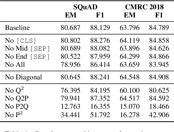 Figure 2 for Understanding Attention in Machine Reading Comprehension