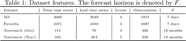 Figure 2 for A Top-Down Approach to Hierarchically Coherent Probabilistic Forecasting