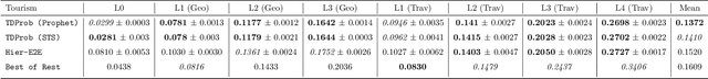 Figure 3 for A Top-Down Approach to Hierarchically Coherent Probabilistic Forecasting