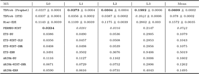 Figure 4 for A Top-Down Approach to Hierarchically Coherent Probabilistic Forecasting