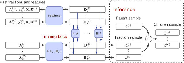 Figure 1 for A Top-Down Approach to Hierarchically Coherent Probabilistic Forecasting