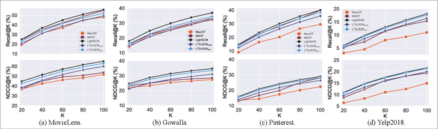Figure 3 for Towards Low-loss 1-bit Quantization of User-item Representations for Top-K Recommendation