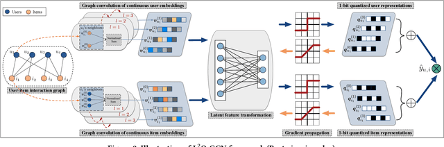 Figure 4 for Towards Low-loss 1-bit Quantization of User-item Representations for Top-K Recommendation