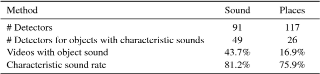 Figure 2 for Learning Sight from Sound: Ambient Sound Provides Supervision for Visual Learning