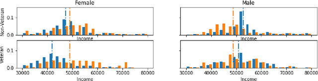 Figure 4 for Intersectionality: Multiple Group Fairness in Expectation Constraints