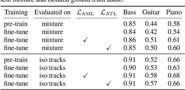 Figure 4 for Transcription Is All You Need: Learning to Separate Musical Mixtures with Score as Supervision