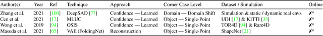 Figure 3 for Anomaly Detection in Autonomous Driving: A Survey