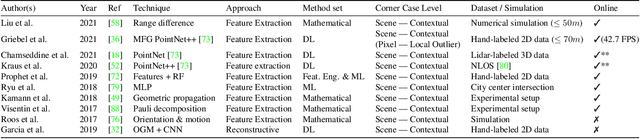 Figure 4 for Anomaly Detection in Autonomous Driving: A Survey