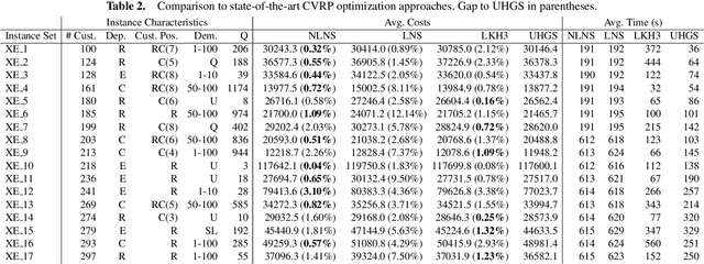 Figure 4 for Neural Large Neighborhood Search for the Capacitated Vehicle Routing Problem