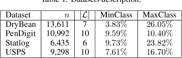 Figure 1 for Noise-Resilient Ensemble Learning using Evidence Accumulation Clustering