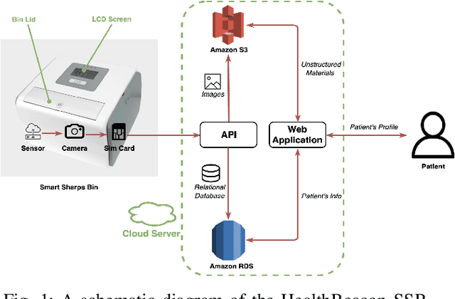 Figure 1 for Predicting Injectable Medication Adherence via a Smart Sharps Bin and Machine Learning