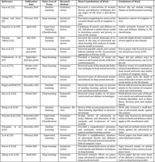 Figure 1 for Security and Privacy for Artificial Intelligence: Opportunities and Challenges