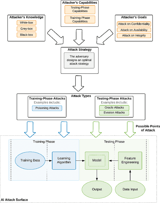 Figure 3 for Security and Privacy for Artificial Intelligence: Opportunities and Challenges