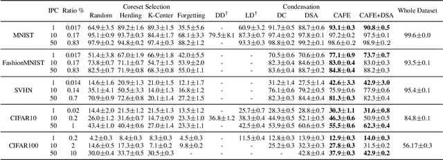 Figure 2 for CAFE: Learning to Condense Dataset by Aligning Features