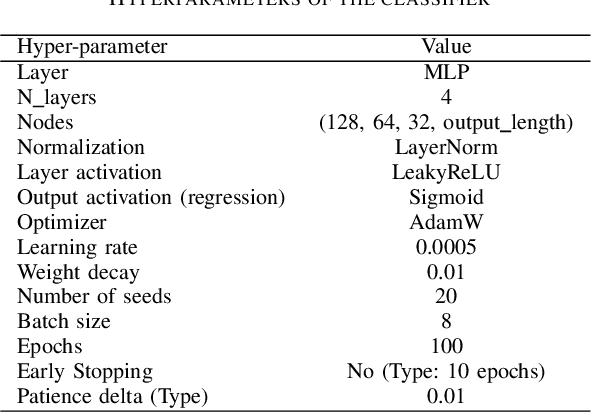 Figure 3 for Predicting Affective Vocal Bursts with Finetuned wav2vec 2.0