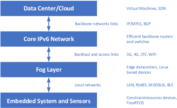 Figure 1 for Machine Learning in the Internet of Things for Industry 4.0