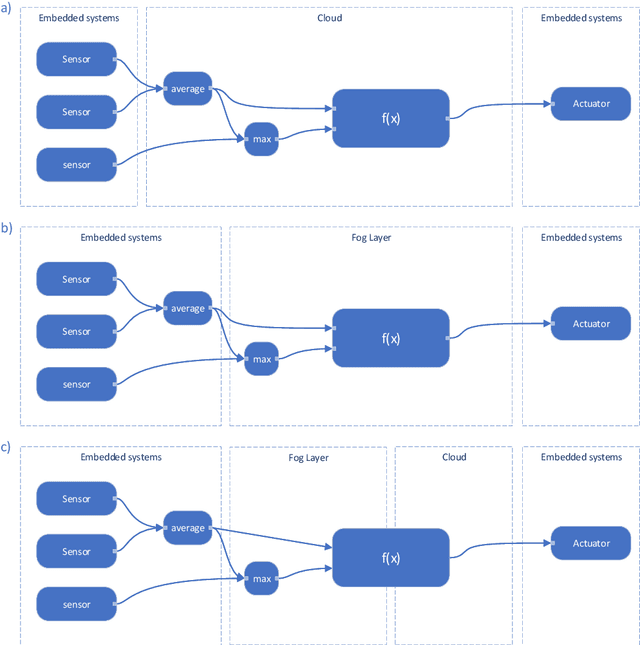 Figure 3 for Machine Learning in the Internet of Things for Industry 4.0