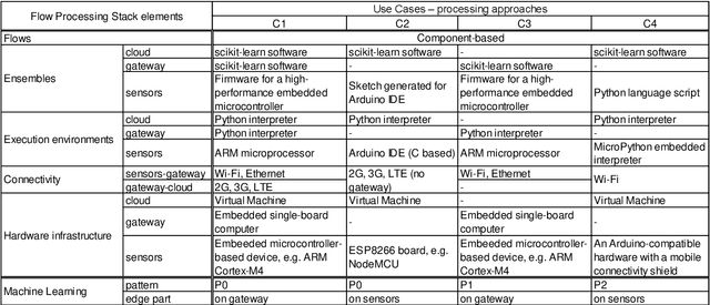 Figure 4 for Machine Learning in the Internet of Things for Industry 4.0