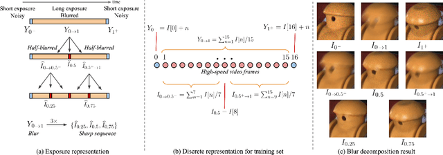 Figure 2 for Photosequencing of Motion Blur using Short and Long Exposures