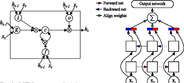 Figure 4 for Convolutional LSTM Networks for Subcellular Localization of Proteins