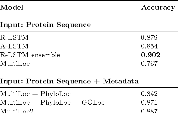 Figure 2 for Convolutional LSTM Networks for Subcellular Localization of Proteins