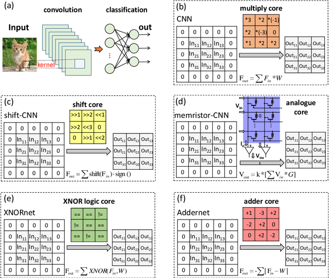 Figure 1 for AdderNet and its Minimalist Hardware Design for Energy-Efficient Artificial Intelligence