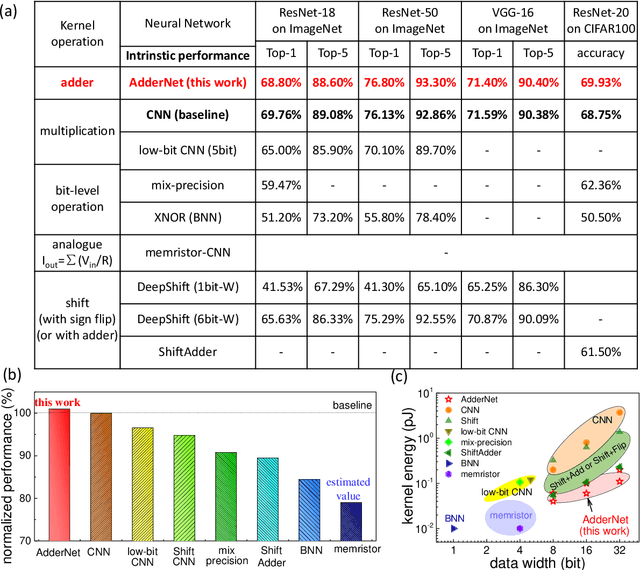 Figure 2 for AdderNet and its Minimalist Hardware Design for Energy-Efficient Artificial Intelligence