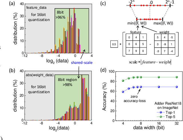 Figure 3 for AdderNet and its Minimalist Hardware Design for Energy-Efficient Artificial Intelligence