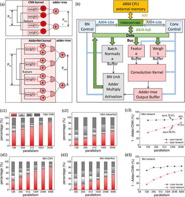 Figure 4 for AdderNet and its Minimalist Hardware Design for Energy-Efficient Artificial Intelligence