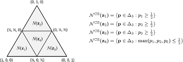 Figure 3 for Convex Calibration Dimension for Multiclass Loss Matrices