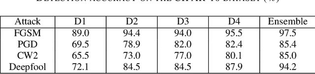 Figure 4 for Non-Intrusive Detection of Adversarial Deep Learning Attacks via Observer Networks