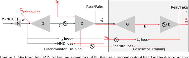 Figure 1 for InvGAN: Invertible GANs