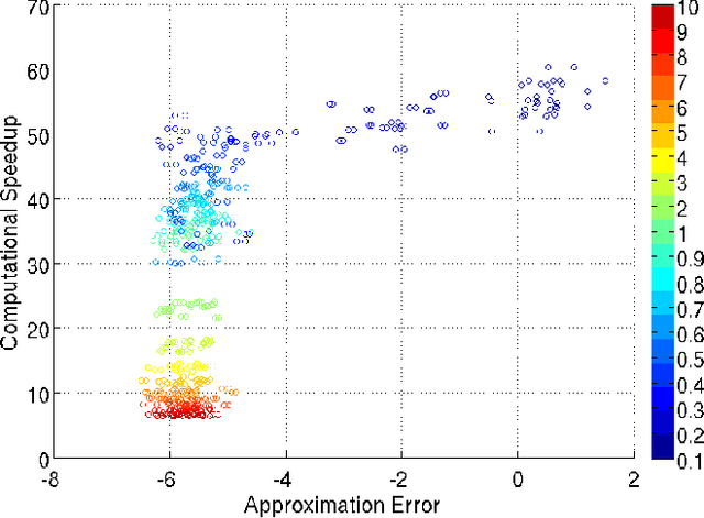 Figure 3 for Speeding up Permutation Testing in Neuroimaging