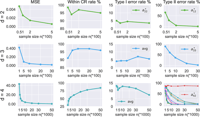 Figure 1 for Identifiability and Asymptotics in Learning Homogeneous Linear ODE Systems from Discrete Observations