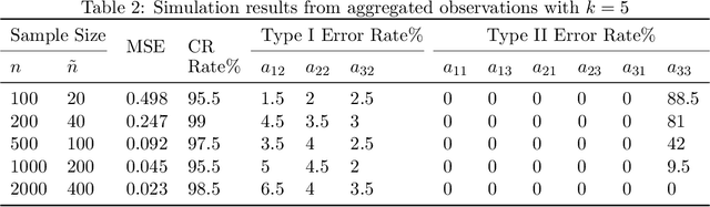 Figure 3 for Identifiability and Asymptotics in Learning Homogeneous Linear ODE Systems from Discrete Observations