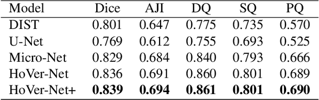 Figure 3 for Simultaneous Nuclear Instance and Layer Segmentation in Oral Epithelial Dysplasia