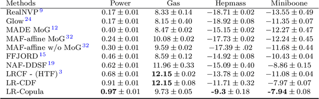 Figure 2 for Learning Multivariate CDFs and Copulas using Tensor Factorization