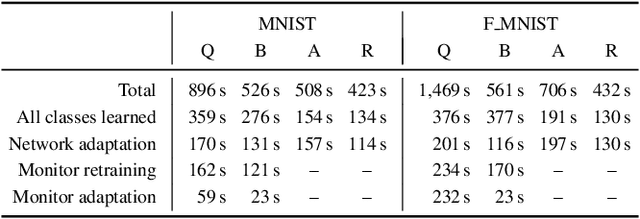 Figure 2 for Into the unknown: Active monitoring of neural networks