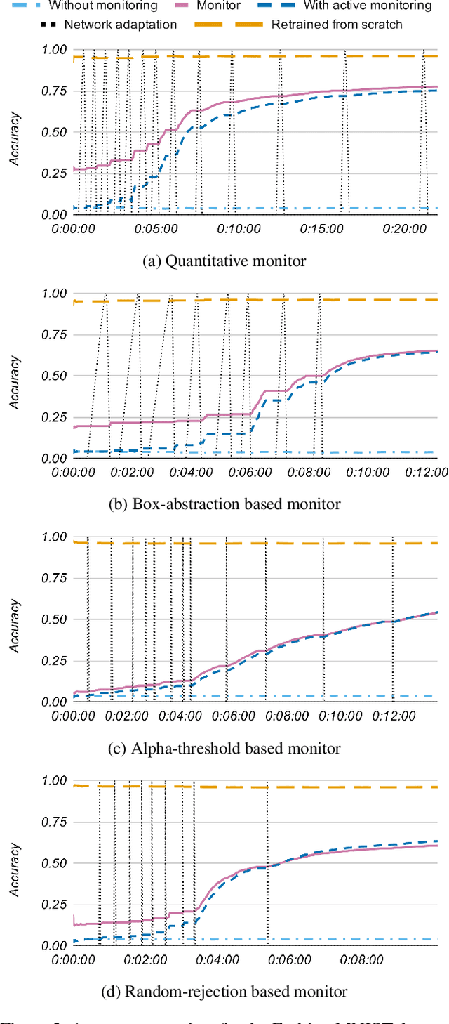 Figure 4 for Into the unknown: Active monitoring of neural networks