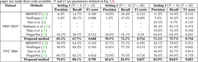 Figure 4 for Robust Minutiae Extractor: Integrating Deep Networks and Fingerprint Domain Knowledge