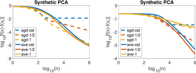 Figure 2 for Averaging Stochastic Gradient Descent on Riemannian Manifolds