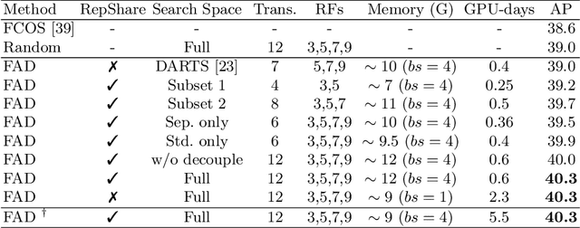 Figure 4 for Representation Sharing for Fast Object Detector Search and Beyond