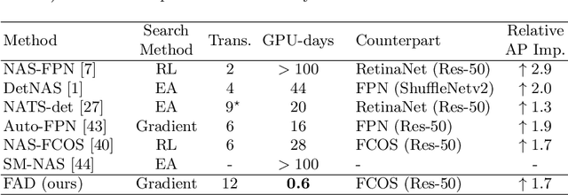 Figure 1 for Representation Sharing for Fast Object Detector Search and Beyond