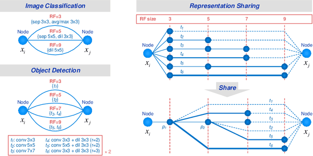 Figure 3 for Representation Sharing for Fast Object Detector Search and Beyond