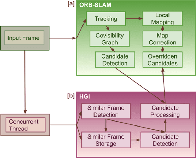 Figure 2 for HGI-SLAM: Loop Closure With Human and Geometric Importance Features