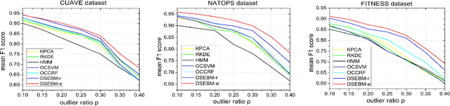 Figure 4 for Deep Structured Energy Based Models for Anomaly Detection