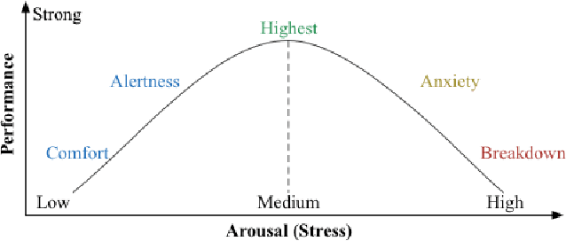 Figure 1 for Individual performance calibration using physiological stress signals
