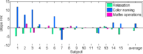 Figure 2 for Individual performance calibration using physiological stress signals