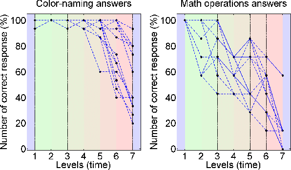 Figure 4 for Individual performance calibration using physiological stress signals